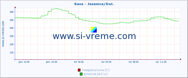 POVPREČJE :: Sava - Jesenice/Dol. :: temperatura | pretok | višina :: zadnji dan / 5 minut.