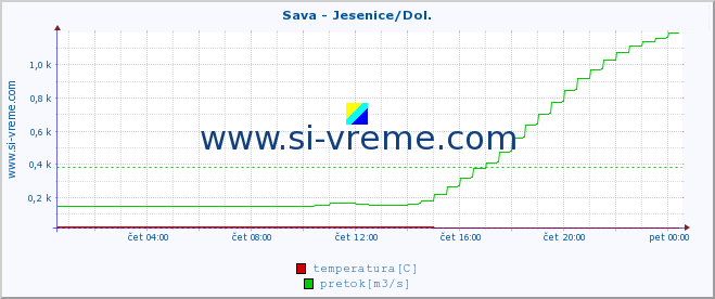 POVPREČJE :: Sava - Jesenice/Dol. :: temperatura | pretok | višina :: zadnji dan / 5 minut.