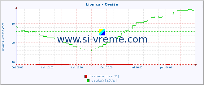 POVPREČJE :: Lipnica - Ovsiše :: temperatura | pretok | višina :: zadnji dan / 5 minut.