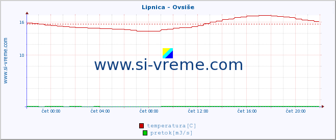 POVPREČJE :: Lipnica - Ovsiše :: temperatura | pretok | višina :: zadnji dan / 5 minut.