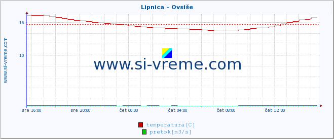 POVPREČJE :: Lipnica - Ovsiše :: temperatura | pretok | višina :: zadnji dan / 5 minut.