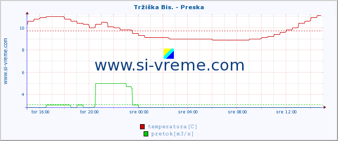 POVPREČJE :: Tržiška Bis. - Preska :: temperatura | pretok | višina :: zadnji dan / 5 minut.