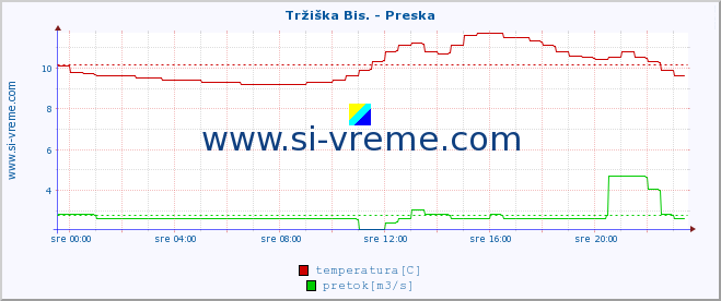 POVPREČJE :: Tržiška Bis. - Preska :: temperatura | pretok | višina :: zadnji dan / 5 minut.