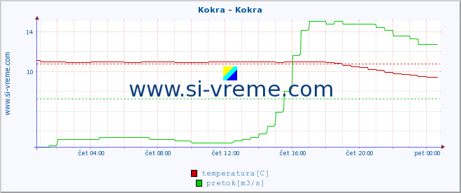 POVPREČJE :: Kokra - Kokra :: temperatura | pretok | višina :: zadnji dan / 5 minut.