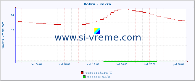 POVPREČJE :: Kokra - Kokra :: temperatura | pretok | višina :: zadnji dan / 5 minut.