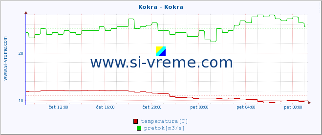 POVPREČJE :: Kokra - Kokra :: temperatura | pretok | višina :: zadnji dan / 5 minut.