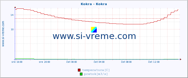 POVPREČJE :: Kokra - Kokra :: temperatura | pretok | višina :: zadnji dan / 5 minut.