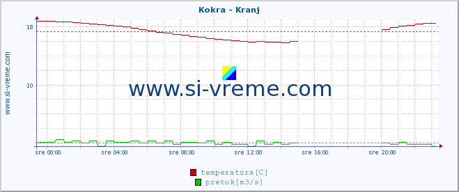 POVPREČJE :: Kokra - Kranj :: temperatura | pretok | višina :: zadnji dan / 5 minut.