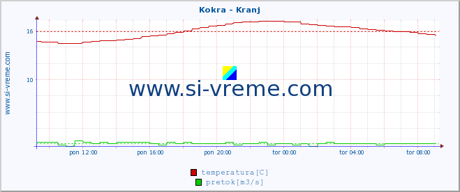 POVPREČJE :: Kokra - Kranj :: temperatura | pretok | višina :: zadnji dan / 5 minut.