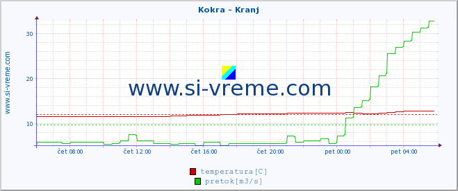 POVPREČJE :: Kokra - Kranj :: temperatura | pretok | višina :: zadnji dan / 5 minut.