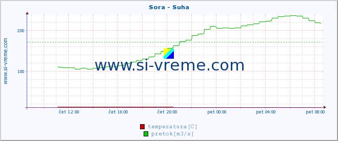 POVPREČJE :: Sora - Suha :: temperatura | pretok | višina :: zadnji dan / 5 minut.