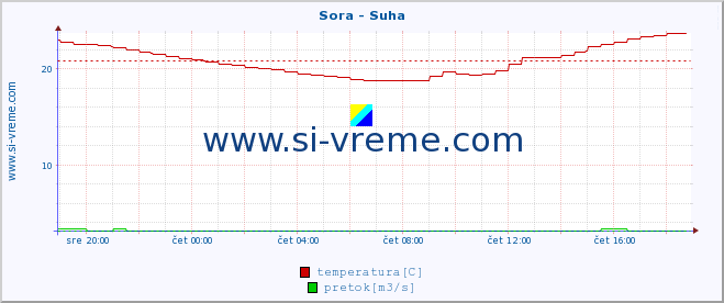 POVPREČJE :: Sora - Suha :: temperatura | pretok | višina :: zadnji dan / 5 minut.