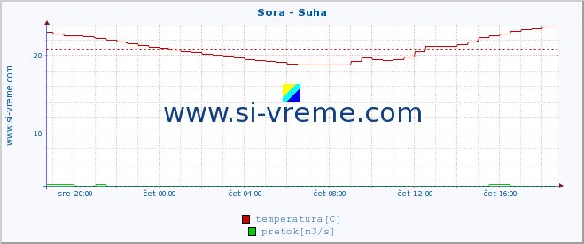 POVPREČJE :: Sora - Suha :: temperatura | pretok | višina :: zadnji dan / 5 minut.