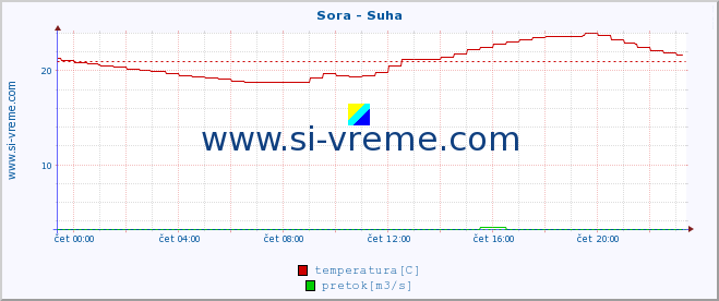 POVPREČJE :: Sora - Suha :: temperatura | pretok | višina :: zadnji dan / 5 minut.