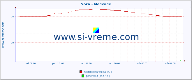 POVPREČJE :: Sora - Medvode :: temperatura | pretok | višina :: zadnji dan / 5 minut.