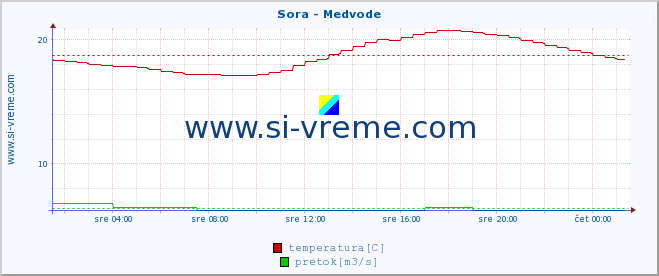 POVPREČJE :: Sora - Medvode :: temperatura | pretok | višina :: zadnji dan / 5 minut.