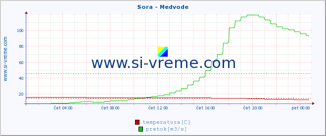 POVPREČJE :: Sora - Medvode :: temperatura | pretok | višina :: zadnji dan / 5 minut.