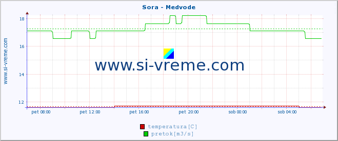 POVPREČJE :: Sora - Medvode :: temperatura | pretok | višina :: zadnji dan / 5 minut.