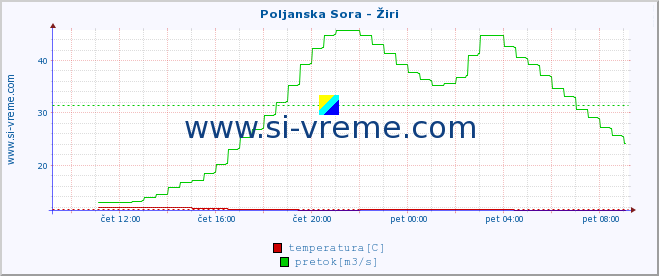 POVPREČJE :: Poljanska Sora - Žiri :: temperatura | pretok | višina :: zadnji dan / 5 minut.