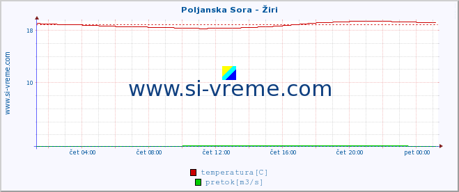 POVPREČJE :: Poljanska Sora - Žiri :: temperatura | pretok | višina :: zadnji dan / 5 minut.