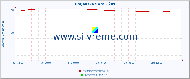 POVPREČJE :: Poljanska Sora - Žiri :: temperatura | pretok | višina :: zadnji dan / 5 minut.