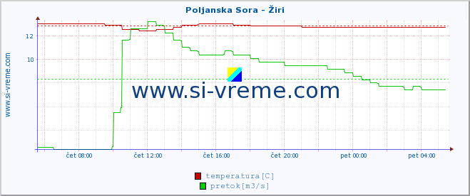 POVPREČJE :: Poljanska Sora - Žiri :: temperatura | pretok | višina :: zadnji dan / 5 minut.