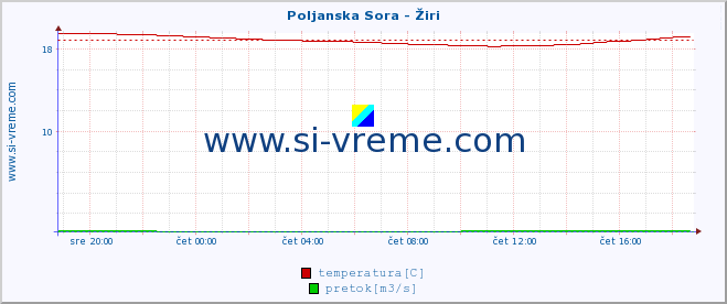 POVPREČJE :: Poljanska Sora - Žiri :: temperatura | pretok | višina :: zadnji dan / 5 minut.