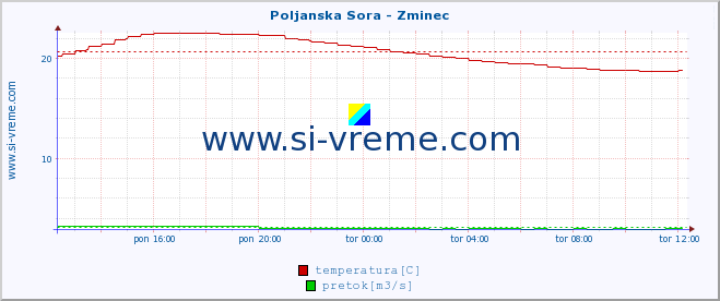 POVPREČJE :: Poljanska Sora - Zminec :: temperatura | pretok | višina :: zadnji dan / 5 minut.