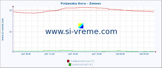 POVPREČJE :: Poljanska Sora - Zminec :: temperatura | pretok | višina :: zadnji dan / 5 minut.