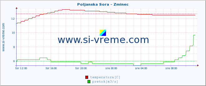 POVPREČJE :: Poljanska Sora - Zminec :: temperatura | pretok | višina :: zadnji dan / 5 minut.