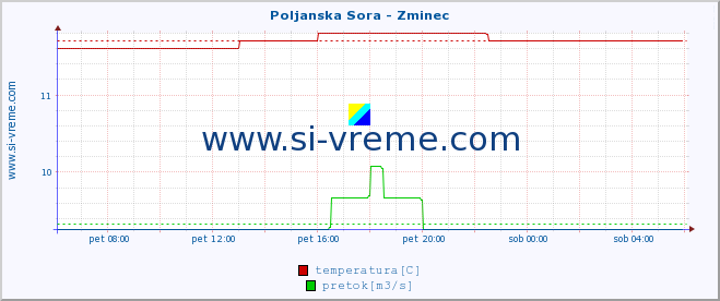 POVPREČJE :: Poljanska Sora - Zminec :: temperatura | pretok | višina :: zadnji dan / 5 minut.