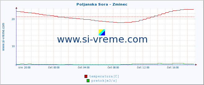 POVPREČJE :: Poljanska Sora - Zminec :: temperatura | pretok | višina :: zadnji dan / 5 minut.