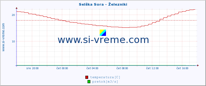 POVPREČJE :: Selška Sora - Železniki :: temperatura | pretok | višina :: zadnji dan / 5 minut.