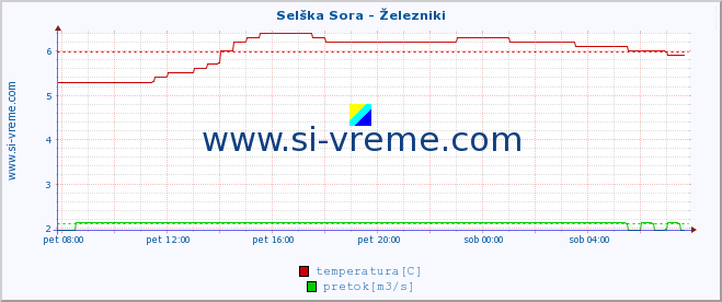 POVPREČJE :: Selška Sora - Železniki :: temperatura | pretok | višina :: zadnji dan / 5 minut.