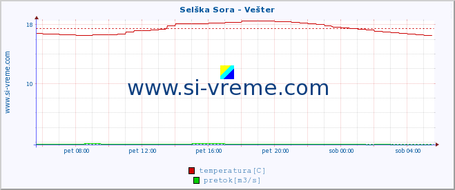 POVPREČJE :: Selška Sora - Vešter :: temperatura | pretok | višina :: zadnji dan / 5 minut.