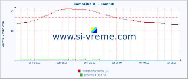 POVPREČJE :: Kamniška B. - Kamnik :: temperatura | pretok | višina :: zadnji dan / 5 minut.