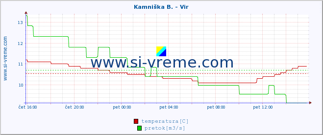 POVPREČJE :: Kamniška B. - Vir :: temperatura | pretok | višina :: zadnji dan / 5 minut.