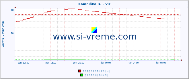 POVPREČJE :: Kamniška B. - Vir :: temperatura | pretok | višina :: zadnji dan / 5 minut.