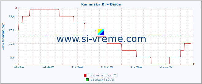 POVPREČJE :: Kamniška B. - Bišče :: temperatura | pretok | višina :: zadnji dan / 5 minut.