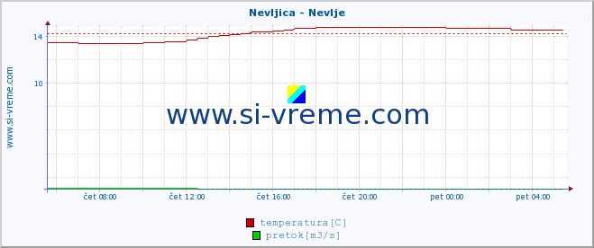 POVPREČJE :: Nevljica - Nevlje :: temperatura | pretok | višina :: zadnji dan / 5 minut.