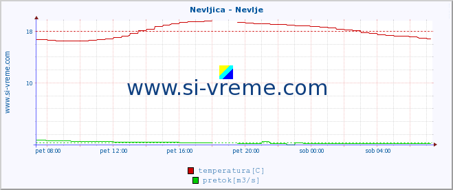 POVPREČJE :: Nevljica - Nevlje :: temperatura | pretok | višina :: zadnji dan / 5 minut.