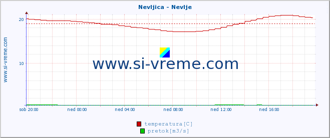 POVPREČJE :: Nevljica - Nevlje :: temperatura | pretok | višina :: zadnji dan / 5 minut.