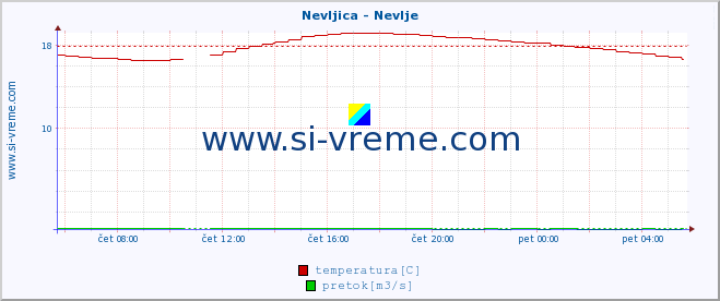 POVPREČJE :: Nevljica - Nevlje :: temperatura | pretok | višina :: zadnji dan / 5 minut.