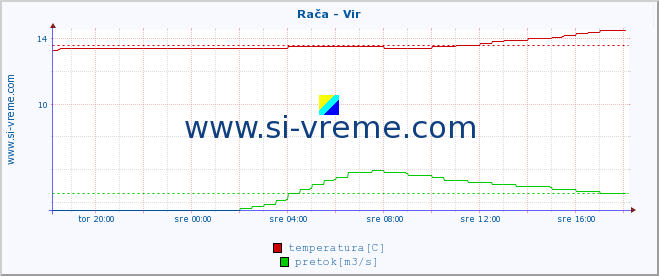 POVPREČJE :: Rača - Vir :: temperatura | pretok | višina :: zadnji dan / 5 minut.