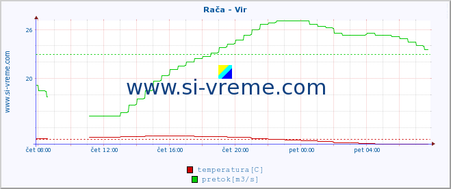 POVPREČJE :: Rača - Vir :: temperatura | pretok | višina :: zadnji dan / 5 minut.