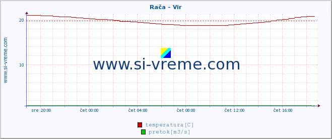 POVPREČJE :: Rača - Vir :: temperatura | pretok | višina :: zadnji dan / 5 minut.