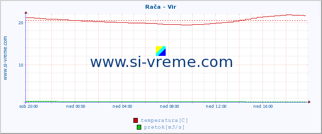 POVPREČJE :: Rača - Vir :: temperatura | pretok | višina :: zadnji dan / 5 minut.