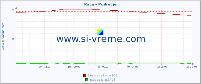 POVPREČJE :: Rača - Podrečje :: temperatura | pretok | višina :: zadnji dan / 5 minut.