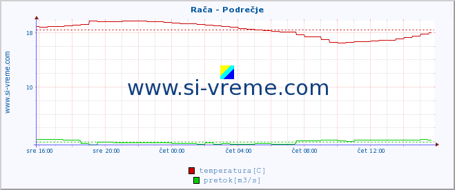 POVPREČJE :: Rača - Podrečje :: temperatura | pretok | višina :: zadnji dan / 5 minut.