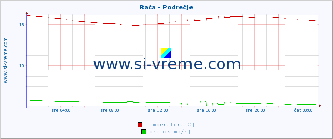 POVPREČJE :: Rača - Podrečje :: temperatura | pretok | višina :: zadnji dan / 5 minut.